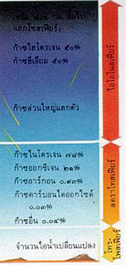 องค์ประกอบของบรรยากาศซึ่งเปลี่ยนแปลงไปตามความสูง 